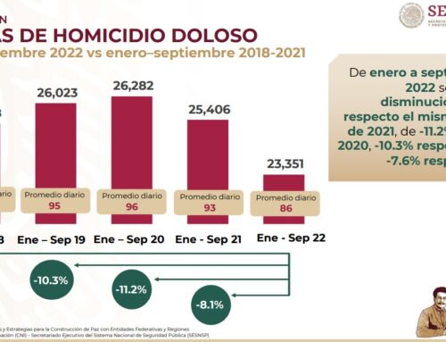 DISMINUYE EN ZACATECAS HOMICIDIO DOLOSO 28.5% DURANTE LOS PRIMEROS NUEVE MESES DEL AÑO