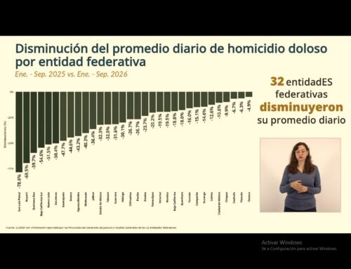 Consolida estrategia de seguridad la paz en Zacatecas con reducción sostenida de homicidios dolosos
